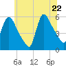 East Rutherford tide chart for Monday, June 22, 2026