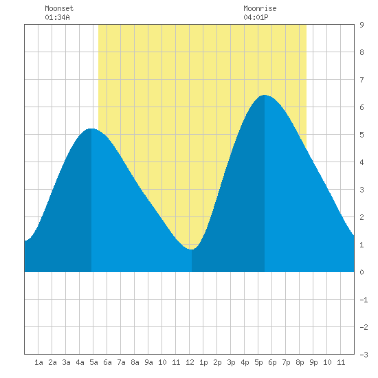 East Rutherford tide chart for Wednesday, June 24, 2026