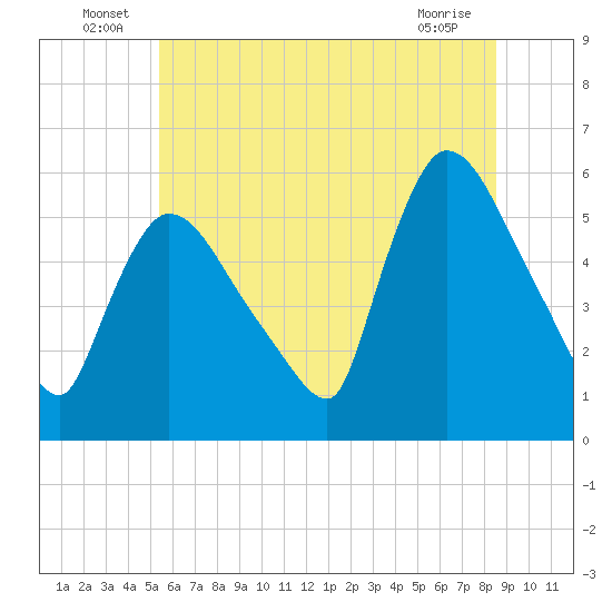 East Rutherford tide chart for Thursday, June 25, 2026