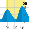 East Rutherford tide chart for Thursday, June 25, 2026