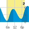 East Rutherford tide chart for Tuesday, June 2, 2026