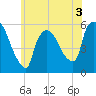 East Rutherford tide chart for Wednesday, June 3, 2026