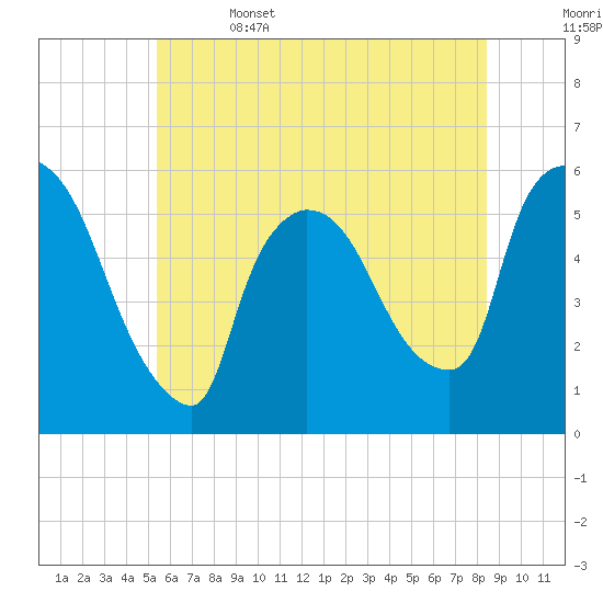 East Rutherford tide chart for Thursday, June 4, 2026