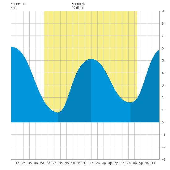 East Rutherford tide chart for Friday, June 5, 2026