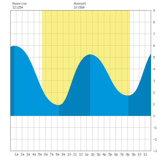 East Rutherford tide chart for Saturday, June 6, 2026