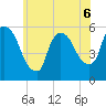 East Rutherford tide chart for Saturday, June 6, 2026