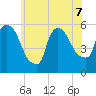 East Rutherford tide chart for Sunday, June 7, 2026