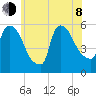 East Rutherford tide chart for Monday, June 8, 2026