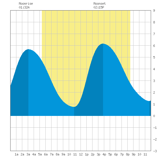 East Rutherford tide chart for Tuesday, June 9, 2026