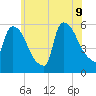 East Rutherford tide chart for Tuesday, June 9, 2026
