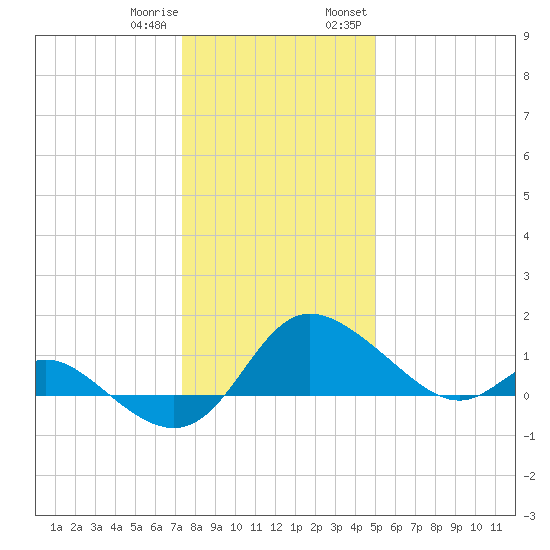Easton Point tide chart for Sunday, January 10, 2021