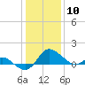 Easton Point tide chart for Sunday, January 10, 2021