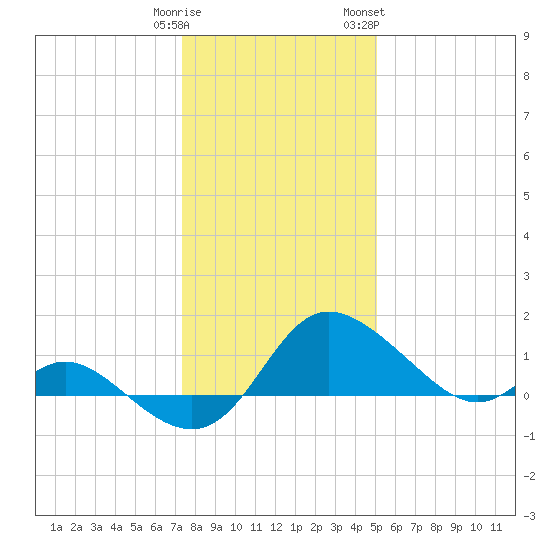Easton Point tide chart for Monday, January 11, 2021