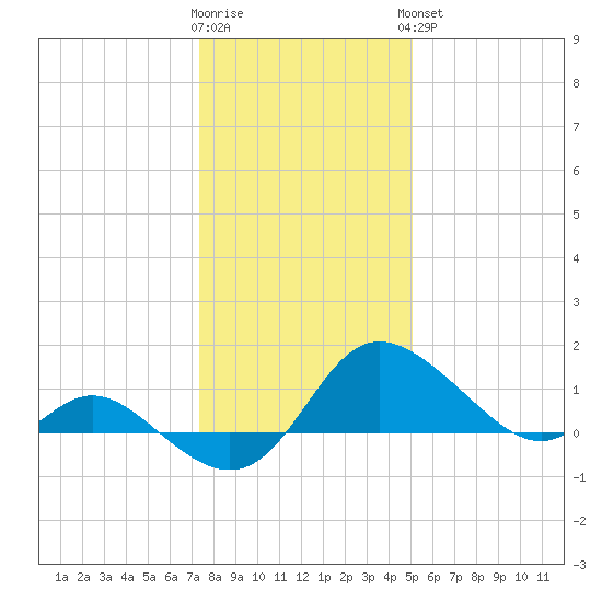 Easton Point tide chart for Tuesday, January 12, 2021