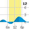 Easton Point tide chart for Tuesday, January 12, 2021
