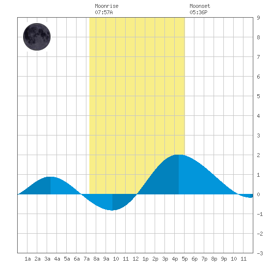 Easton Point tide chart for Wednesday, January 13, 2021