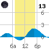 Easton Point tide chart for Wednesday, January 13, 2021