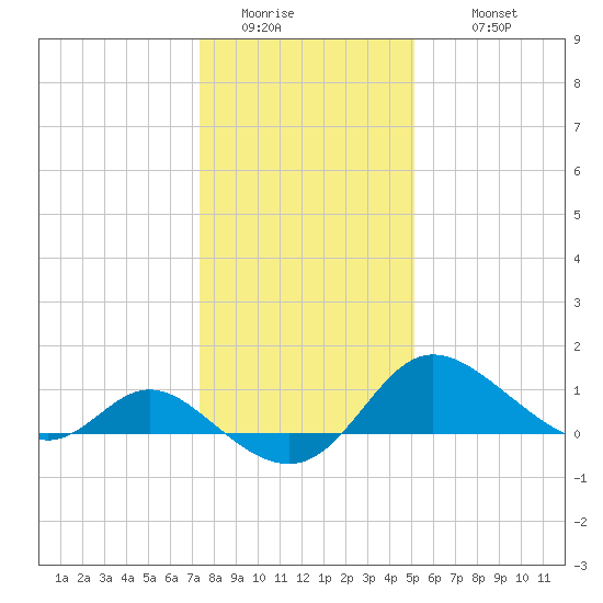 Easton Point tide chart for Friday, January 15, 2021