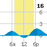 Easton Point tide chart for Saturday, January 16, 2021
