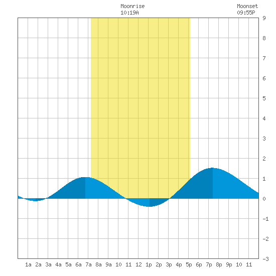 Easton Point tide chart for Sunday, January 17, 2021