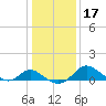 Easton Point tide chart for Sunday, January 17, 2021