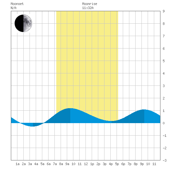 Easton Point tide chart for Wednesday, January 20, 2021