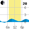 Easton Point tide chart for Wednesday, January 20, 2021