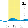 Easton Point tide chart for Thursday, January 21, 2021