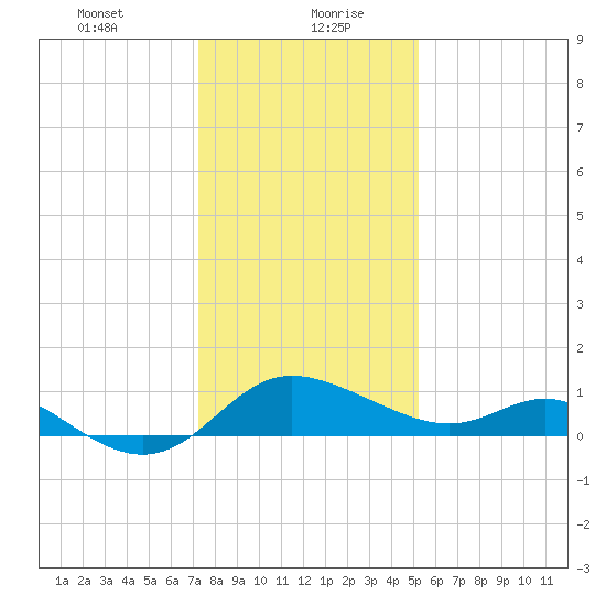 Easton Point tide chart for Friday, January 22, 2021