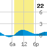 Easton Point tide chart for Friday, January 22, 2021