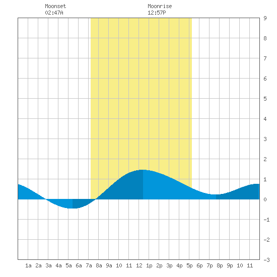 Easton Point tide chart for Saturday, January 23, 2021