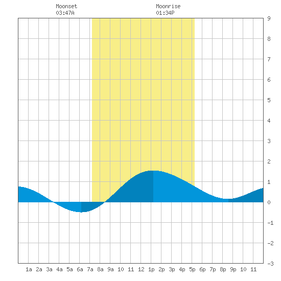 Easton Point tide chart for Sunday, January 24, 2021