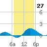 Easton Point tide chart for Wednesday, January 27, 2021