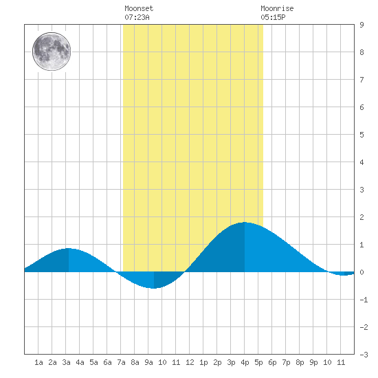 Easton Point tide chart for Thursday, January 28, 2021