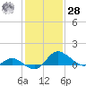 Easton Point tide chart for Thursday, January 28, 2021