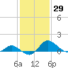 Easton Point tide chart for Friday, January 29, 2021