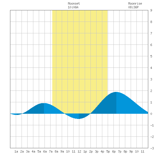 Easton Point tide chart for Saturday, January 2, 2021