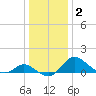 Easton Point tide chart for Saturday, January 2, 2021