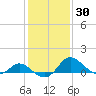 Easton Point tide chart for Saturday, January 30, 2021