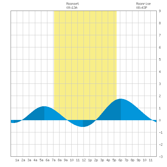 Easton Point tide chart for Sunday, January 31, 2021