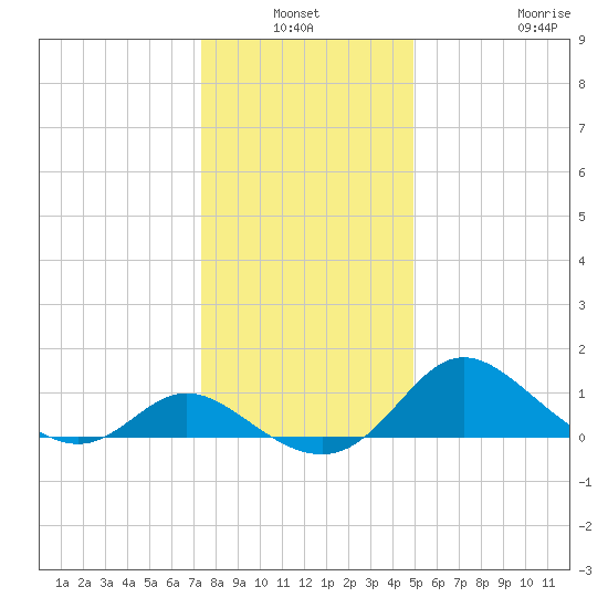 Easton Point tide chart for Sunday, January 3, 2021