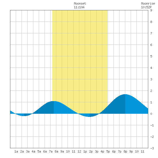 Easton Point tide chart for Monday, January 4, 2021