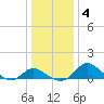 Easton Point tide chart for Monday, January 4, 2021