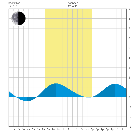 Easton Point tide chart for Wednesday, January 6, 2021