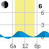 Easton Point tide chart for Wednesday, January 6, 2021