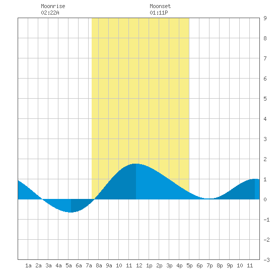 Easton Point tide chart for Friday, January 8, 2021