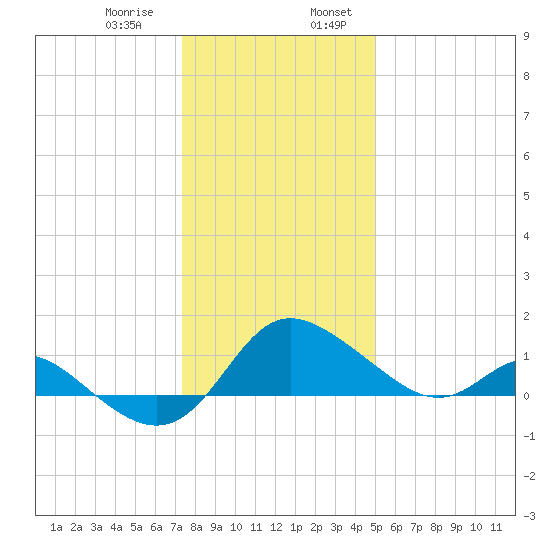 Easton Point tide chart for Saturday, January 9, 2021