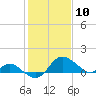 Easton Point tide chart for Wednesday, February 10, 2021
