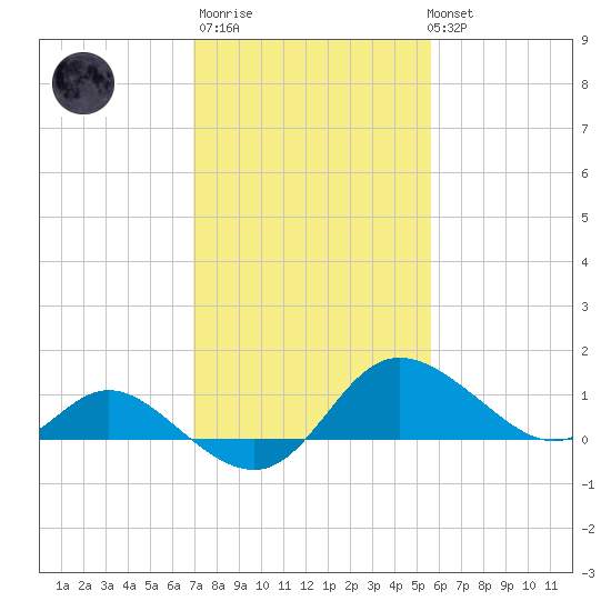 Easton Point tide chart for Thursday, February 11, 2021