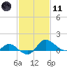 Easton Point tide chart for Thursday, February 11, 2021